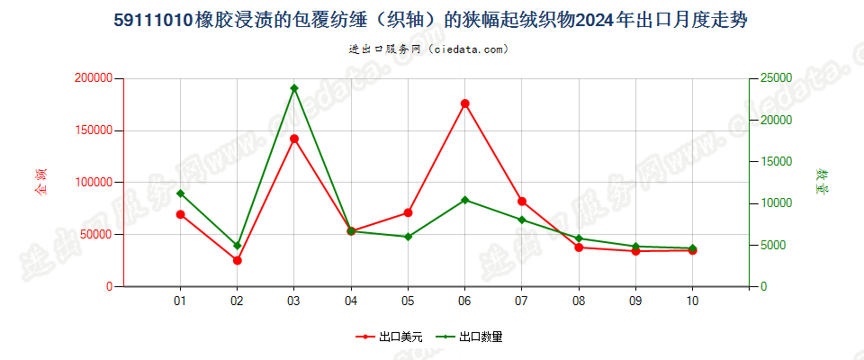 59111010橡胶浸渍的包覆纺缍（织轴）的狭幅起绒织物出口2024年月度走势图