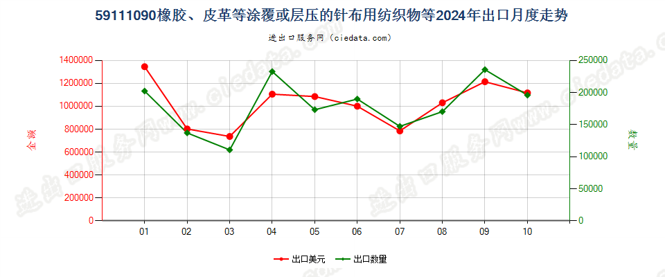 59111090橡胶、皮革等涂覆或层压的针布用纺织物等出口2024年月度走势图