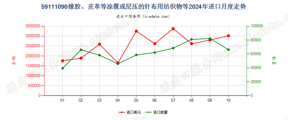 59111090橡胶、皮革等涂覆或层压的针布用纺织物等进口2024年月度走势图