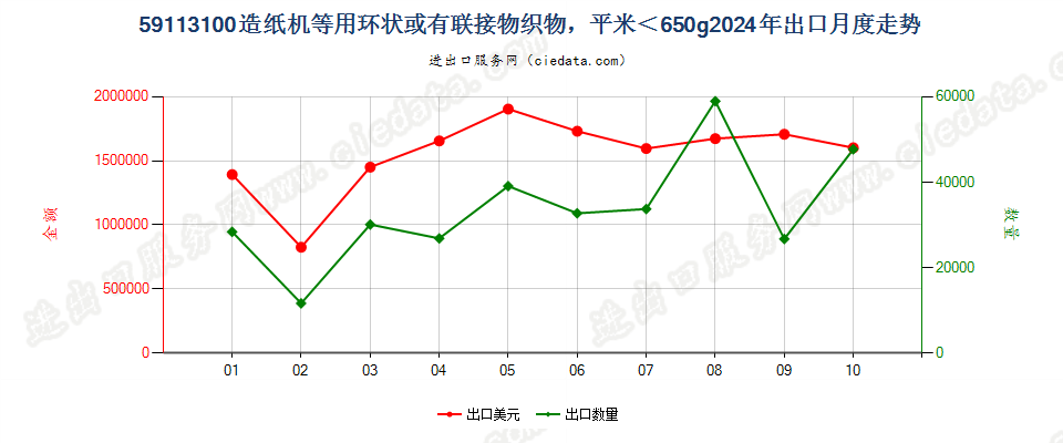 59113100造纸机等用环状或有联接物织物，平米＜650g出口2024年月度走势图