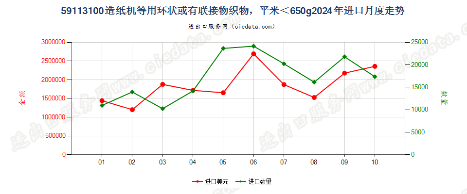 59113100造纸机等用环状或有联接物织物，平米＜650g进口2024年月度走势图