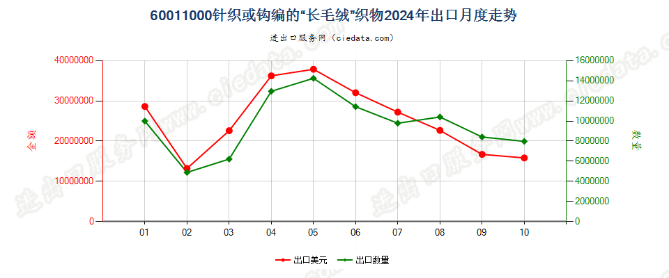 60011000针织或钩编的“长毛绒”织物出口2024年月度走势图