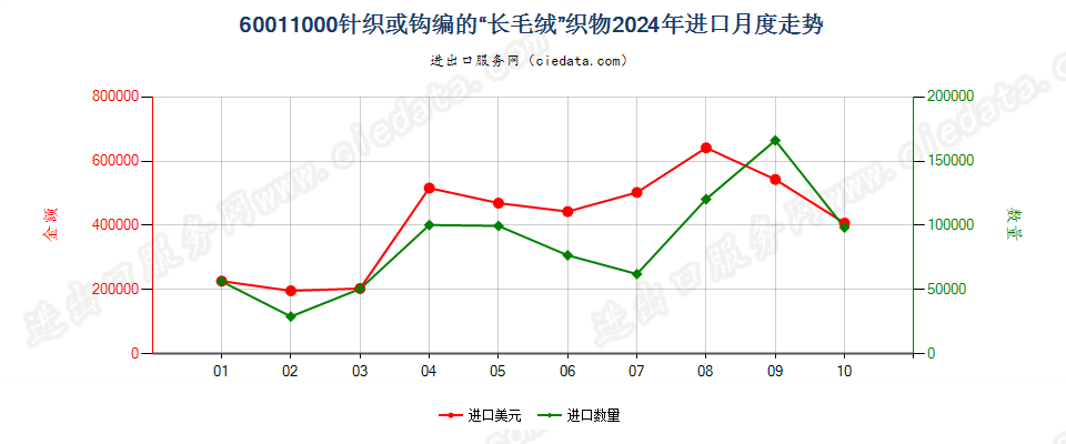 60011000针织或钩编的“长毛绒”织物进口2024年月度走势图