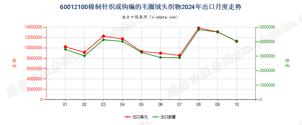 60012100棉制针织或钩编的毛圈绒头织物出口2024年月度走势图