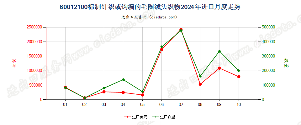 60012100棉制针织或钩编的毛圈绒头织物进口2024年月度走势图