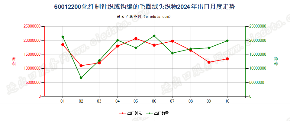 60012200化纤制针织或钩编的毛圈绒头织物出口2024年月度走势图