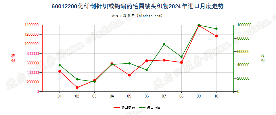 60012200化纤制针织或钩编的毛圈绒头织物进口2024年月度走势图