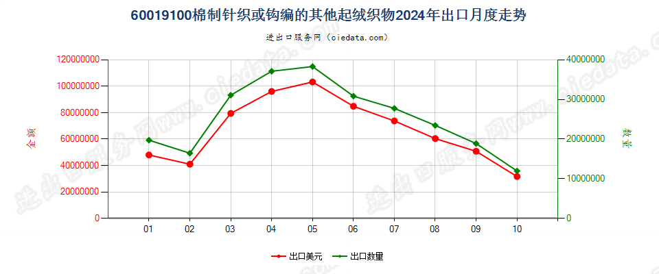 60019100棉制针织或钩编的其他起绒织物出口2024年月度走势图