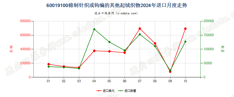 60019100棉制针织或钩编的其他起绒织物进口2024年月度走势图