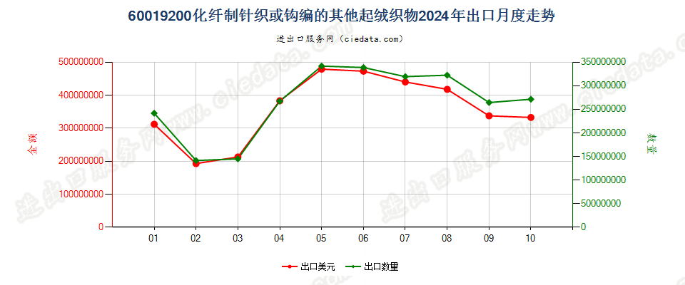 60019200化纤制针织或钩编的其他起绒织物出口2024年月度走势图