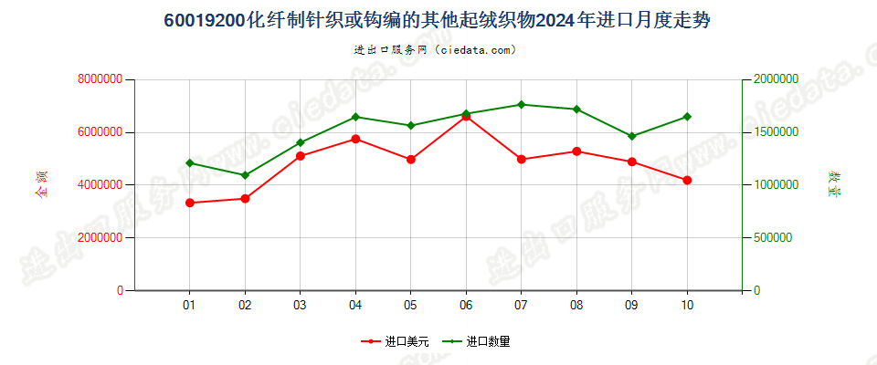 60019200化纤制针织或钩编的其他起绒织物进口2024年月度走势图