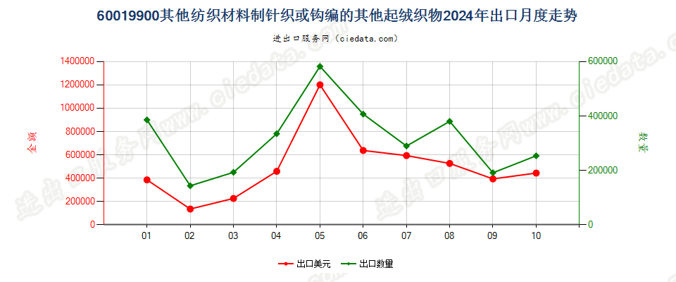 60019900其他纺织材料制针织或钩编的其他起绒织物出口2024年月度走势图