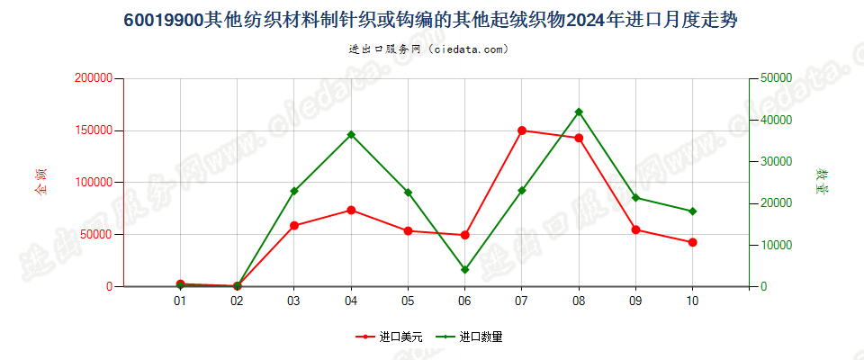 60019900其他纺织材料制针织或钩编的其他起绒织物进口2024年月度走势图