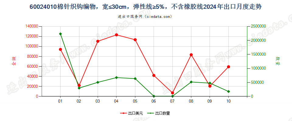 60024010棉针织钩编物，宽≤30cm，弹性线≥5%，不含橡胶线出口2024年月度走势图