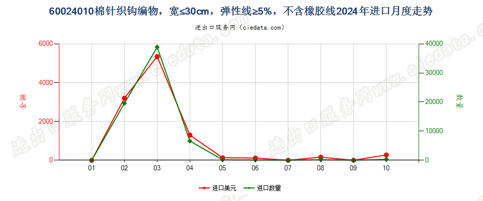 60024010棉针织钩编物，宽≤30cm，弹性线≥5%，不含橡胶线进口2024年月度走势图