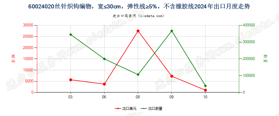 60024020丝针织钩编物，宽≤30cm，弹性线≥5%，不含橡胶线出口2024年月度走势图