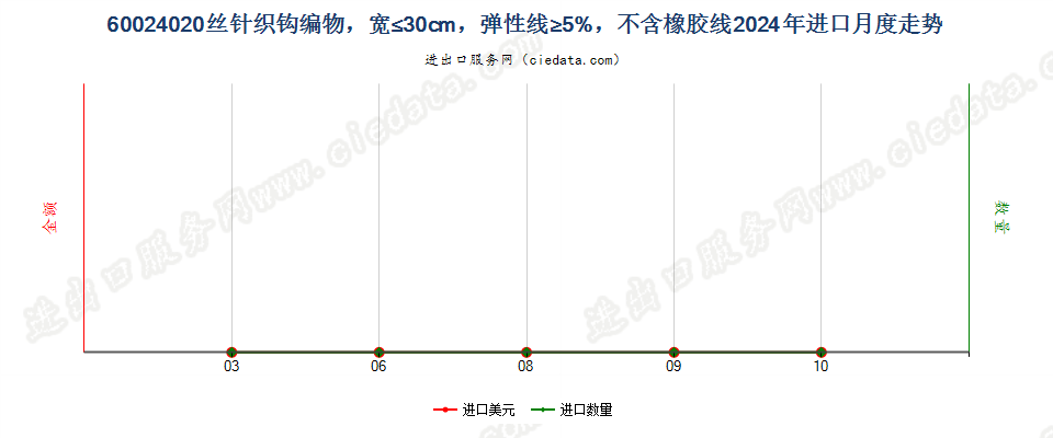 60024020丝针织钩编物，宽≤30cm，弹性线≥5%，不含橡胶线进口2024年月度走势图