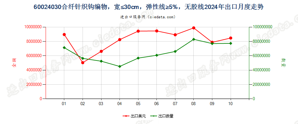 60024030合纤针织钩编物，宽≤30cm，弹性线≥5%，无胶线出口2024年月度走势图