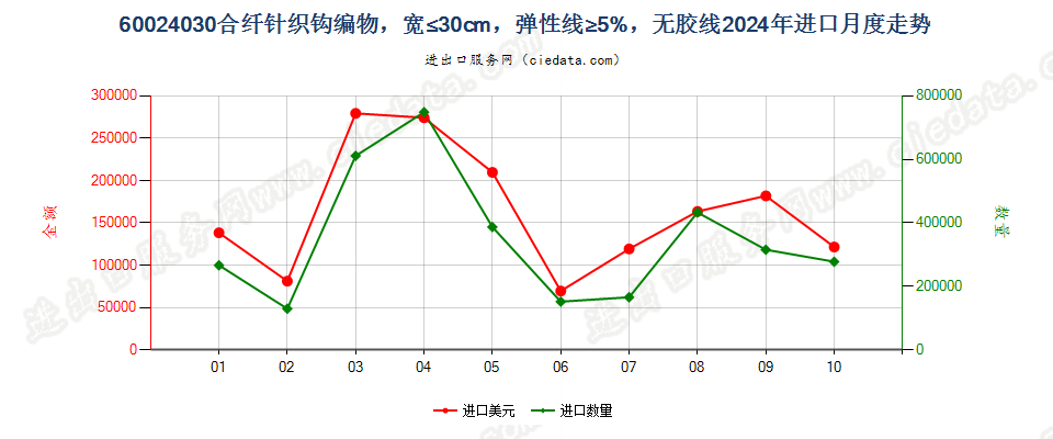 60024030合纤针织钩编物，宽≤30cm，弹性线≥5%，无胶线进口2024年月度走势图