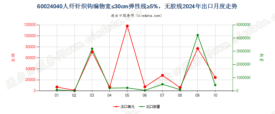 60024040人纤针织钩编物宽≤30cm弹性线≥5%，无胶线出口2024年月度走势图