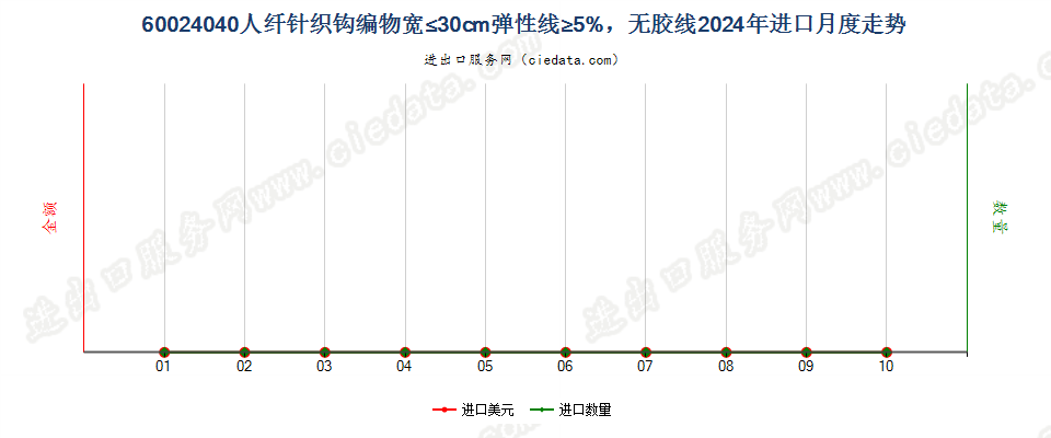 60024040人纤针织钩编物宽≤30cm弹性线≥5%，无胶线进口2024年月度走势图