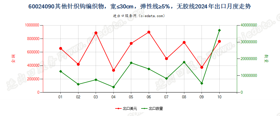 60024090其他针织钩编织物，宽≤30cm，弹性线≥5%，无胶线出口2024年月度走势图