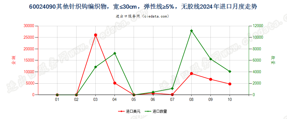 60024090其他针织钩编织物，宽≤30cm，弹性线≥5%，无胶线进口2024年月度走势图