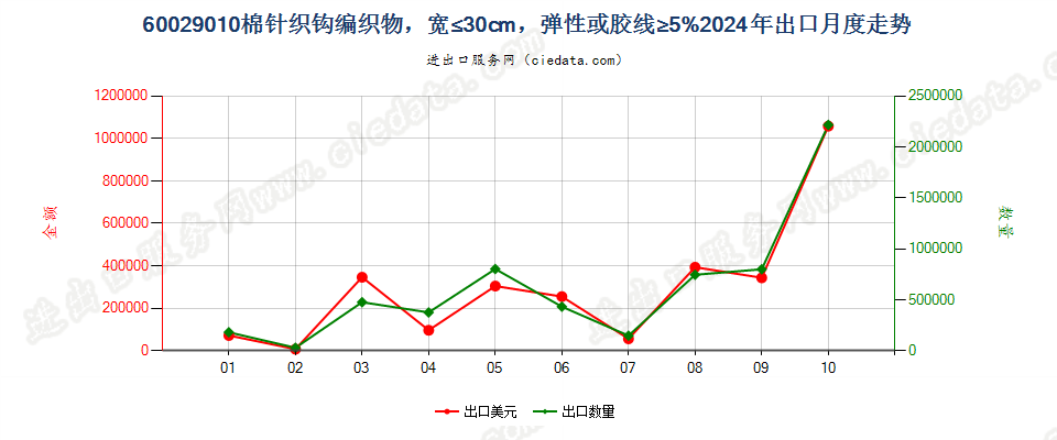 60029010棉针织钩编织物，宽≤30cm，弹性或胶线≥5%出口2024年月度走势图