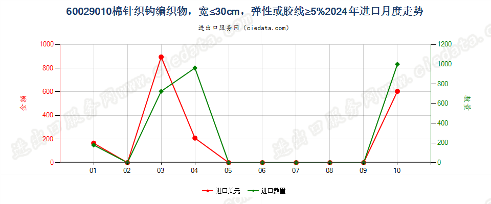 60029010棉针织钩编织物，宽≤30cm，弹性或胶线≥5%进口2024年月度走势图