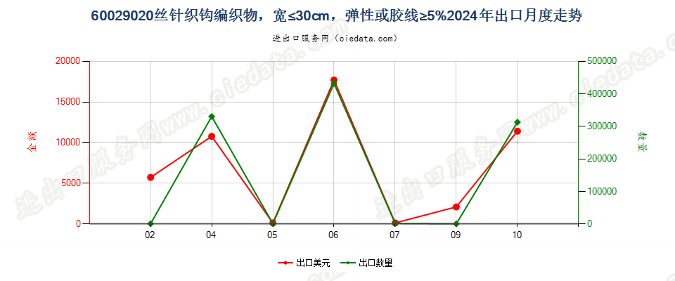 60029020丝针织钩编织物，宽≤30cm，弹性或胶线≥5%出口2024年月度走势图