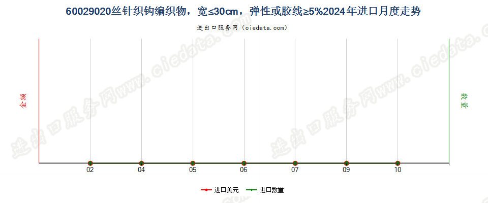 60029020丝针织钩编织物，宽≤30cm，弹性或胶线≥5%进口2024年月度走势图