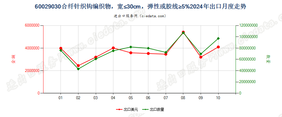 60029030合纤针织钩编织物，宽≤30cm，弹性或胶线≥5%出口2024年月度走势图