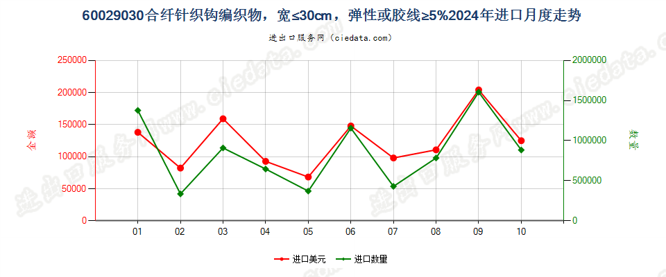 60029030合纤针织钩编织物，宽≤30cm，弹性或胶线≥5%进口2024年月度走势图