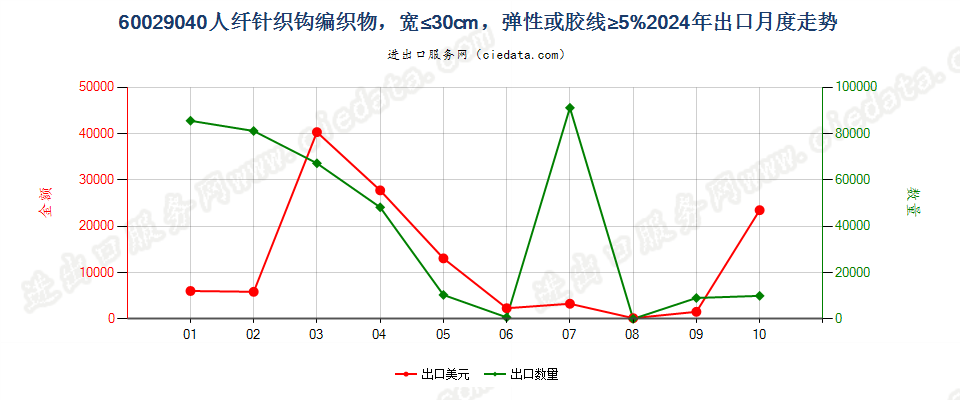 60029040人纤针织钩编织物，宽≤30cm，弹性或胶线≥5%出口2024年月度走势图