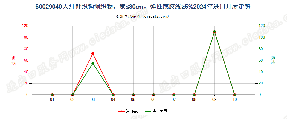 60029040人纤针织钩编织物，宽≤30cm，弹性或胶线≥5%进口2024年月度走势图