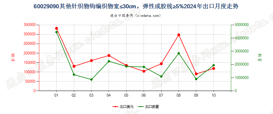 60029090其他针织物钩编织物宽≤30cm，弹性或胶线≥5%出口2024年月度走势图