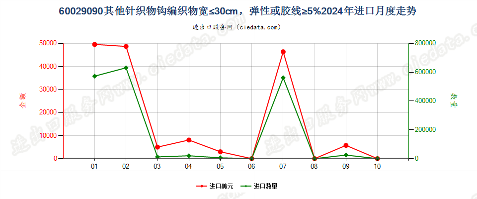 60029090其他针织物钩编织物宽≤30cm，弹性或胶线≥5%进口2024年月度走势图