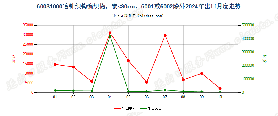 60031000毛针织钩编织物，宽≤30cm，6001或6002除外出口2024年月度走势图