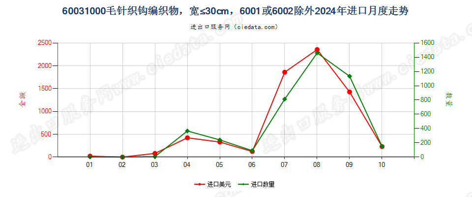 60031000毛针织钩编织物，宽≤30cm，6001或6002除外进口2024年月度走势图