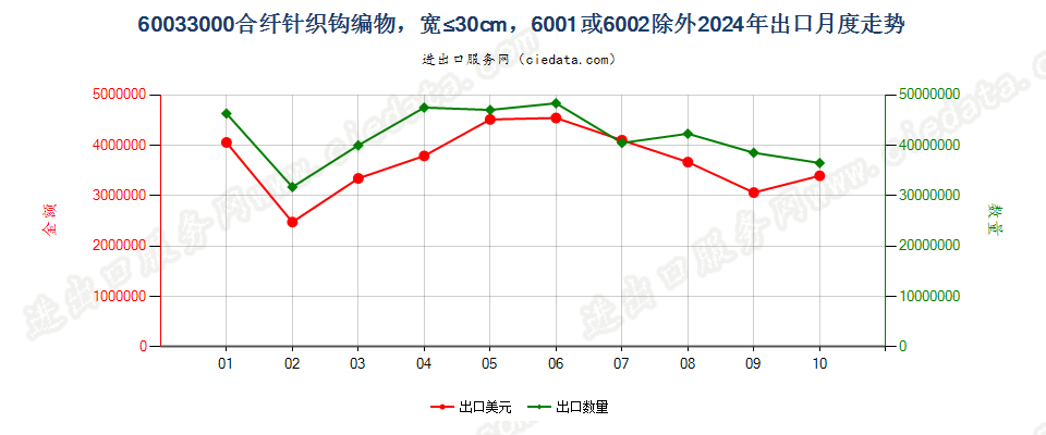 60033000合纤针织钩编物，宽≤30cm，6001或6002除外出口2024年月度走势图