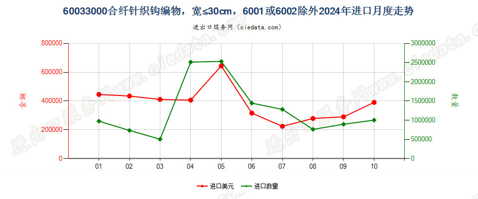 60033000合纤针织钩编物，宽≤30cm，6001或6002除外进口2024年月度走势图