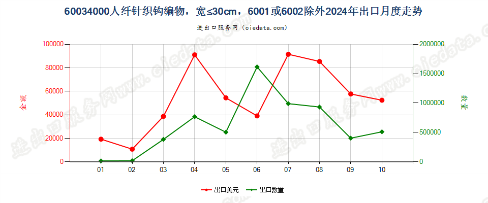 60034000人纤针织钩编物，宽≤30cm，6001或6002除外出口2024年月度走势图