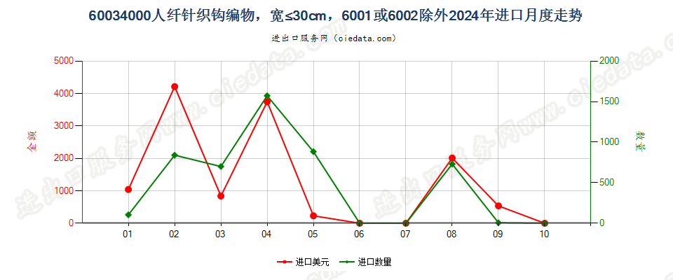 60034000人纤针织钩编物，宽≤30cm，6001或6002除外进口2024年月度走势图