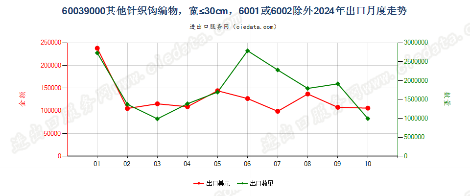 60039000其他针织钩编物，宽≤30cm，6001或6002除外出口2024年月度走势图