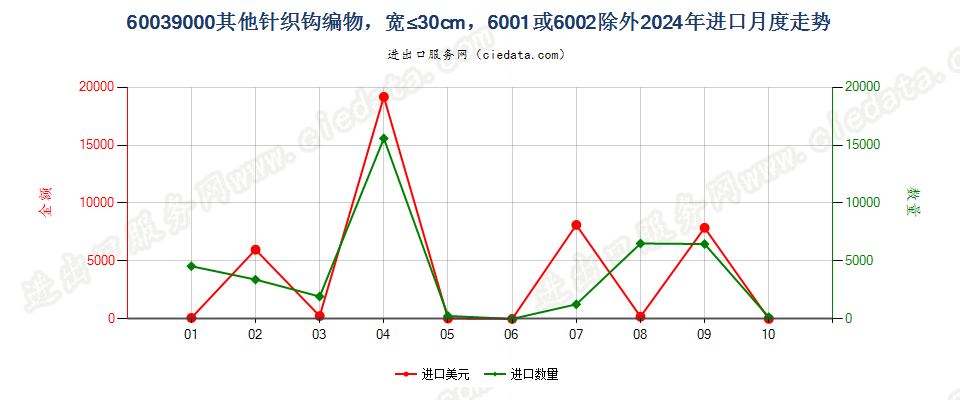 60039000其他针织钩编物，宽≤30cm，6001或6002除外进口2024年月度走势图