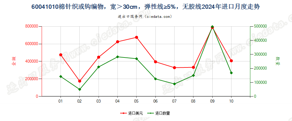 60041010棉针织或钩编物，宽＞30cm，弹性线≥5%，无胶线进口2024年月度走势图