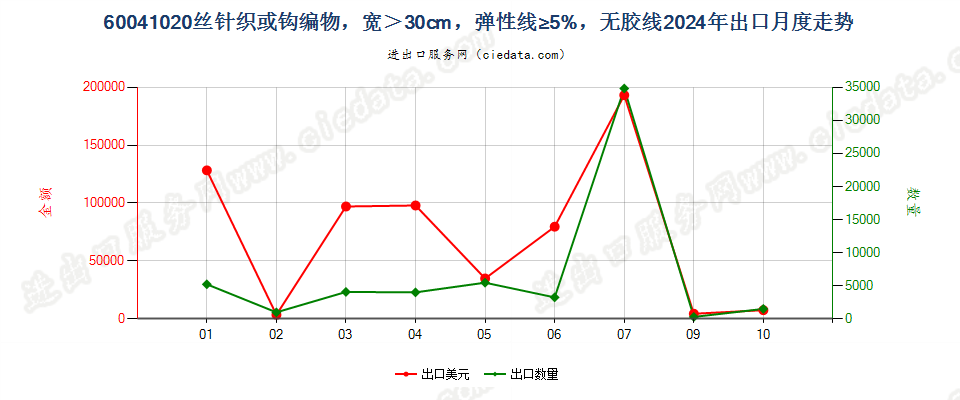 60041020丝针织或钩编物，宽＞30cm，弹性线≥5%，无胶线出口2024年月度走势图