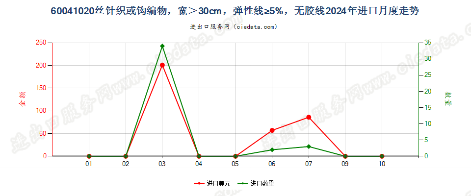 60041020丝针织或钩编物，宽＞30cm，弹性线≥5%，无胶线进口2024年月度走势图