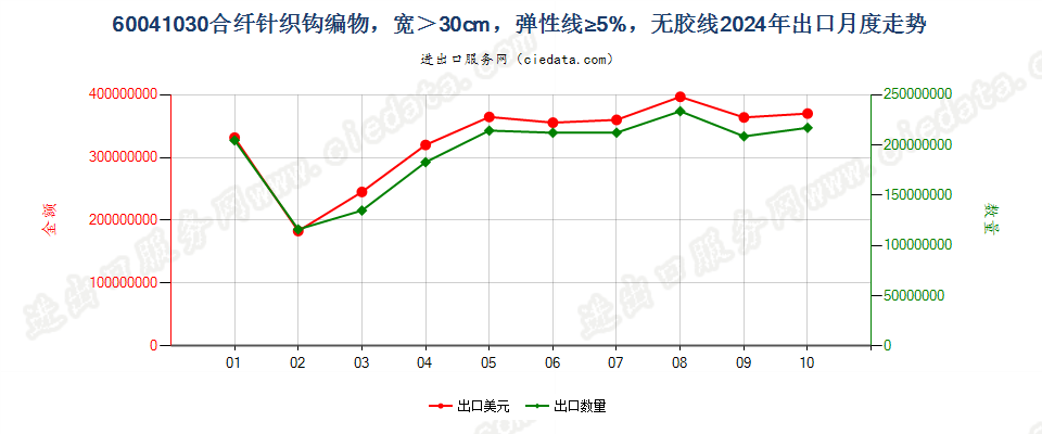 60041030合纤针织钩编物，宽＞30cm，弹性线≥5%，无胶线出口2024年月度走势图