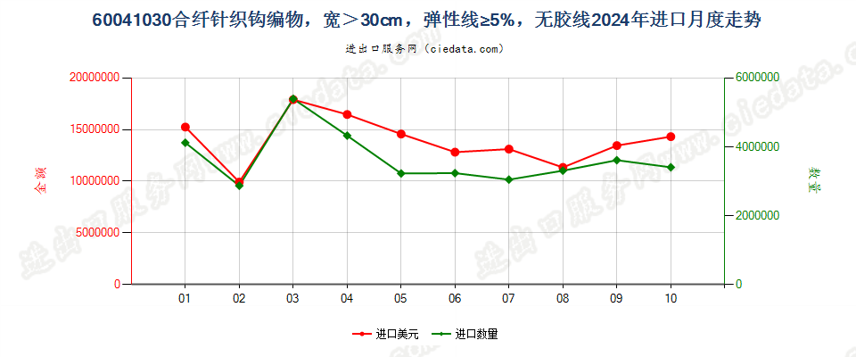 60041030合纤针织钩编物，宽＞30cm，弹性线≥5%，无胶线进口2024年月度走势图